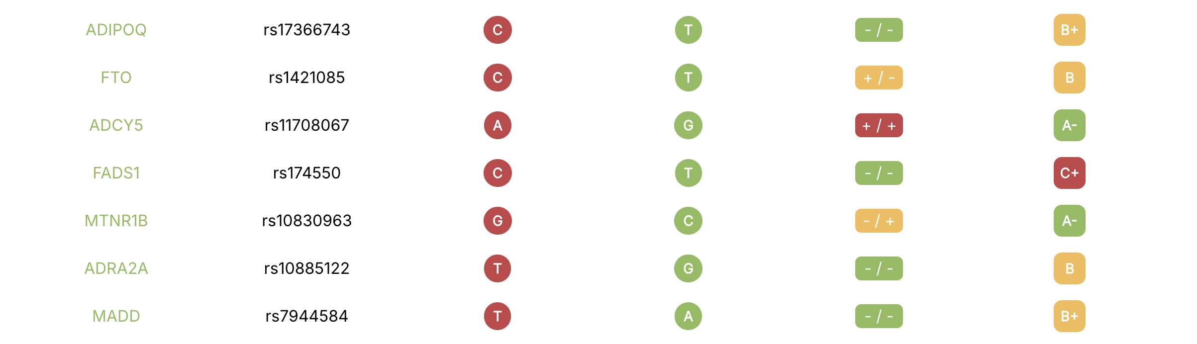 Report rows showing gene, variant, the user's genotype, and a Science Grade for each finding.